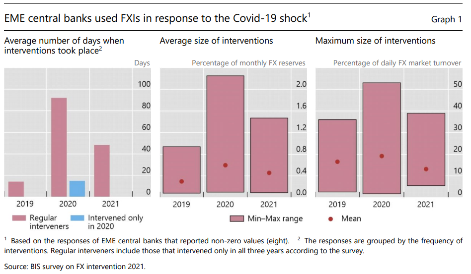 FX Intervention Size and Frequency