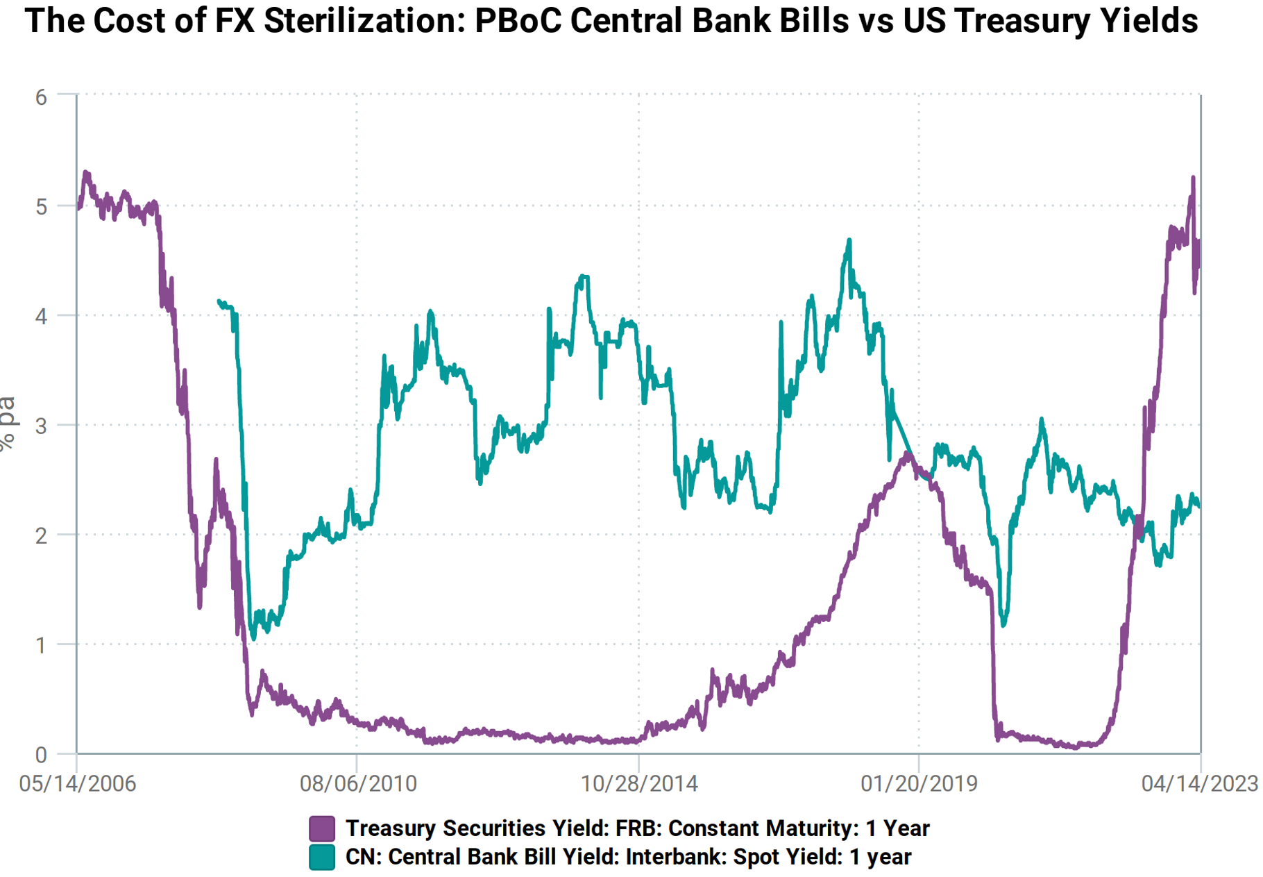 PBoC Interest Rates