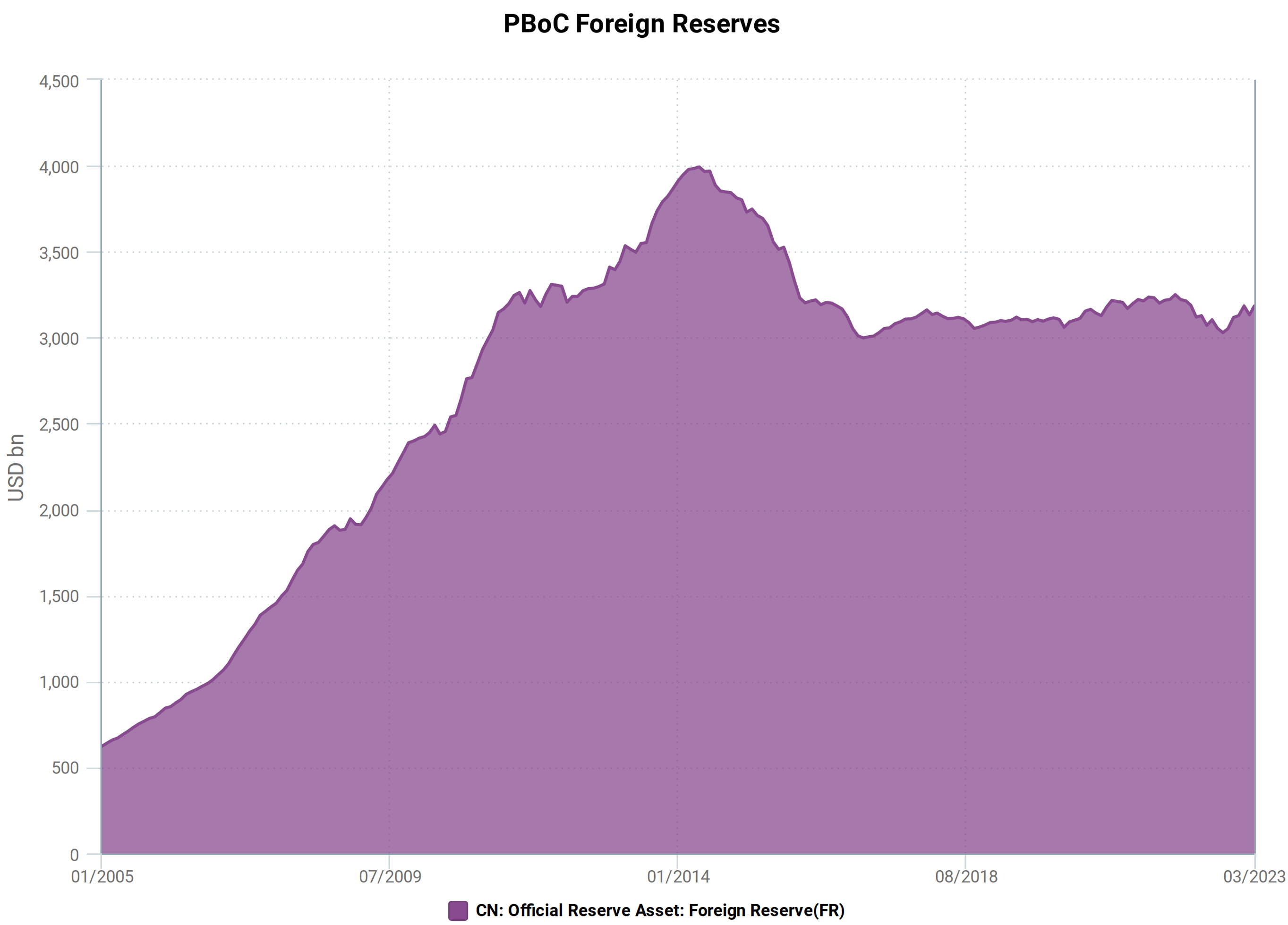 PBoC Foreign Reserves